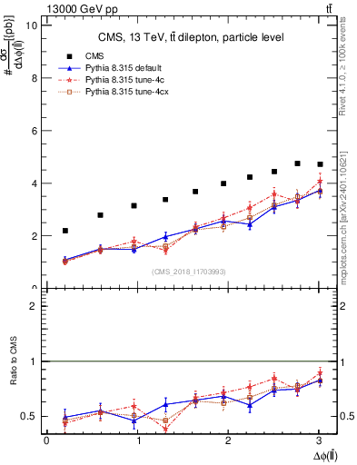Plot of ll.dphi in 13000 GeV pp collisions