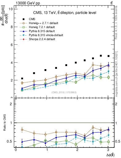 Plot of ll.dphi in 13000 GeV pp collisions