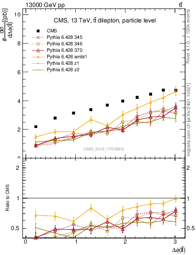 Plot of ll.dphi in 13000 GeV pp collisions