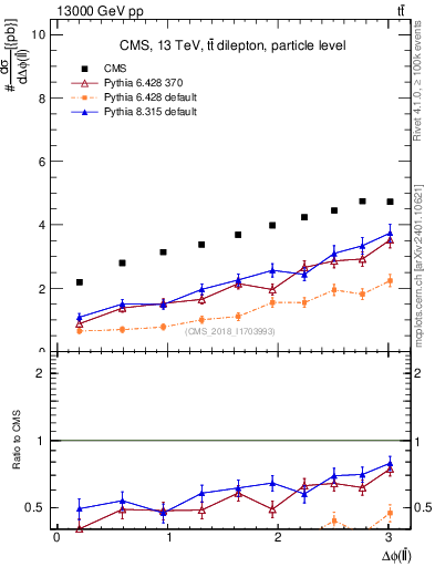 Plot of ll.dphi in 13000 GeV pp collisions