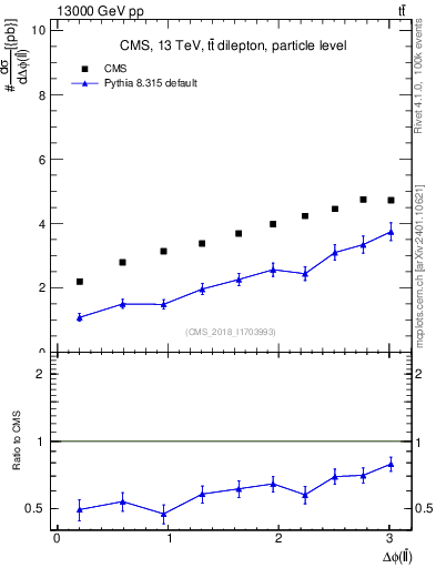 Plot of ll.dphi in 13000 GeV pp collisions
