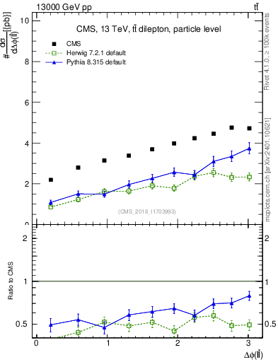 Plot of ll.dphi in 13000 GeV pp collisions