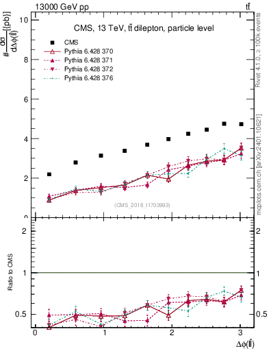 Plot of ll.dphi in 13000 GeV pp collisions