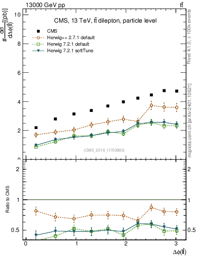 Plot of ll.dphi in 13000 GeV pp collisions