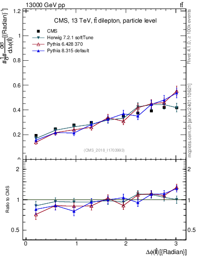 Plot of ll.dphi in 13000 GeV pp collisions