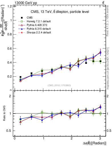 Plot of ll.dphi in 13000 GeV pp collisions