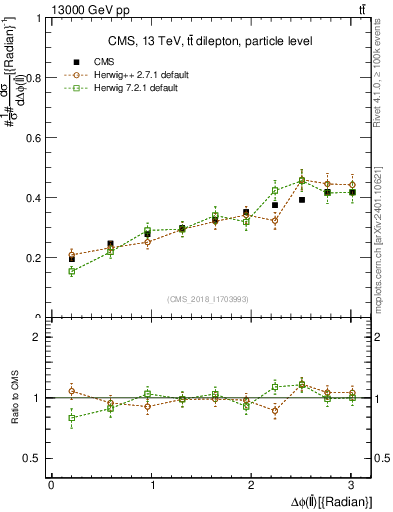 Plot of ll.dphi in 13000 GeV pp collisions
