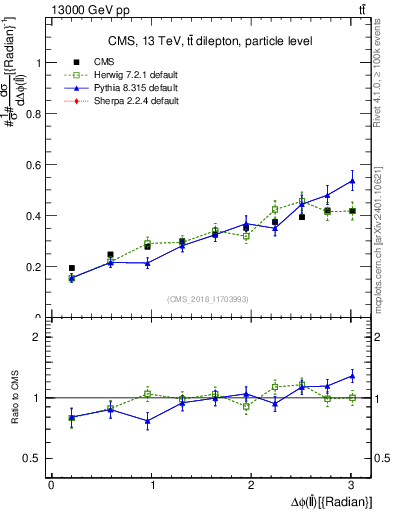 Plot of ll.dphi in 13000 GeV pp collisions