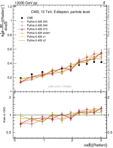 Plot of ll.dphi in 13000 GeV pp collisions