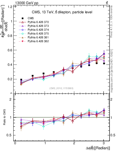 Plot of ll.dphi in 13000 GeV pp collisions