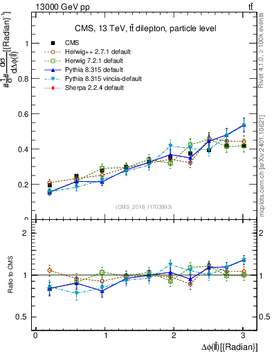 Plot of ll.dphi in 13000 GeV pp collisions