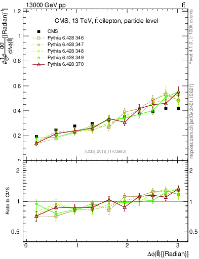 Plot of ll.dphi in 13000 GeV pp collisions