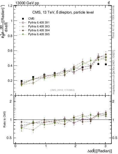 Plot of ll.dphi in 13000 GeV pp collisions