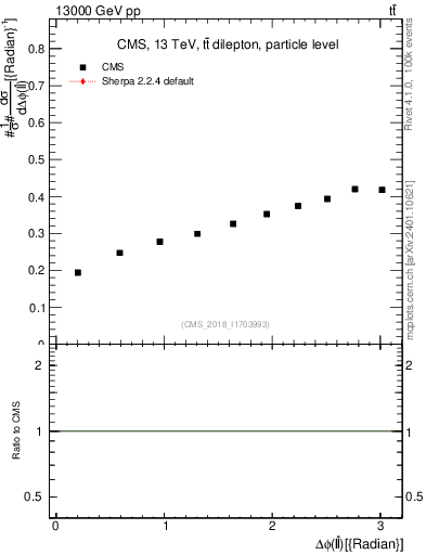 Plot of ll.dphi in 13000 GeV pp collisions