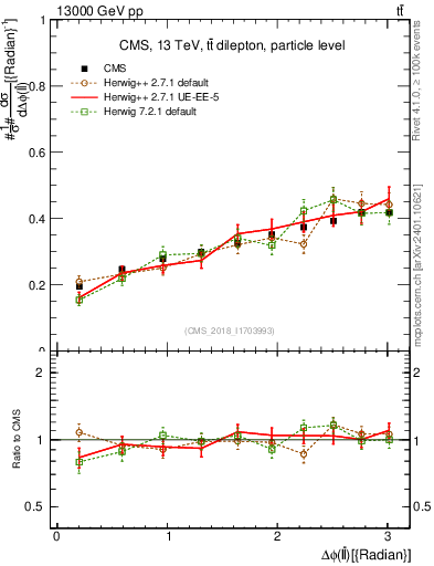 Plot of ll.dphi in 13000 GeV pp collisions