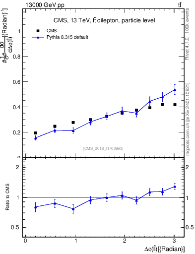 Plot of ll.dphi in 13000 GeV pp collisions