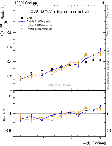 Plot of ll.dphi in 13000 GeV pp collisions