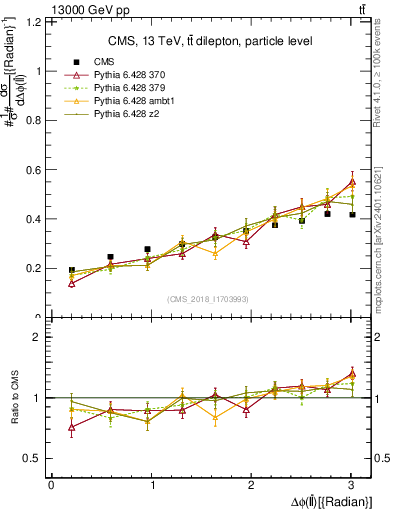 Plot of ll.dphi in 13000 GeV pp collisions