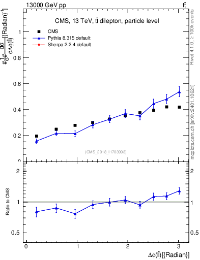 Plot of ll.dphi in 13000 GeV pp collisions