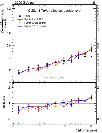 Plot of ll.dphi in 13000 GeV pp collisions