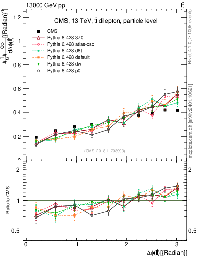 Plot of ll.dphi in 13000 GeV pp collisions