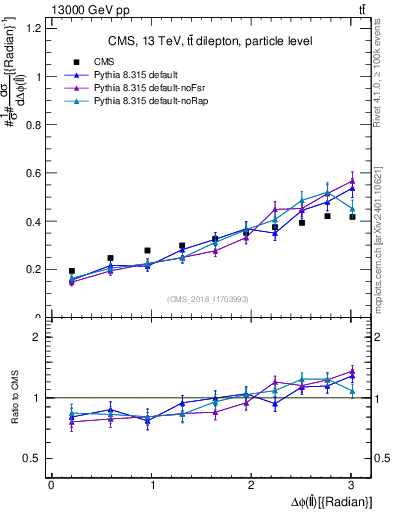 Plot of ll.dphi in 13000 GeV pp collisions