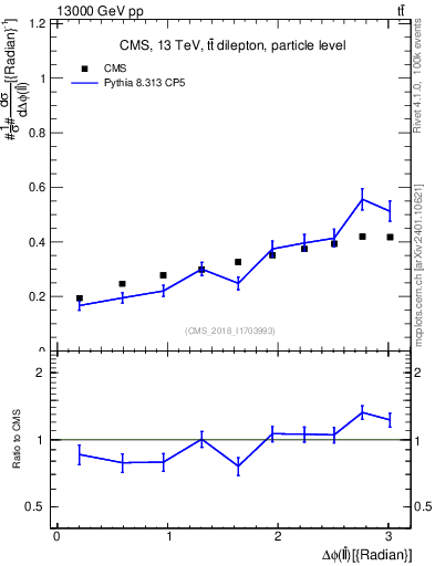Plot of ll.dphi in 13000 GeV pp collisions