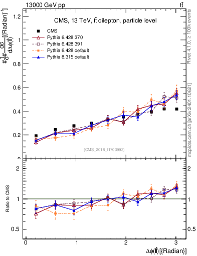 Plot of ll.dphi in 13000 GeV pp collisions