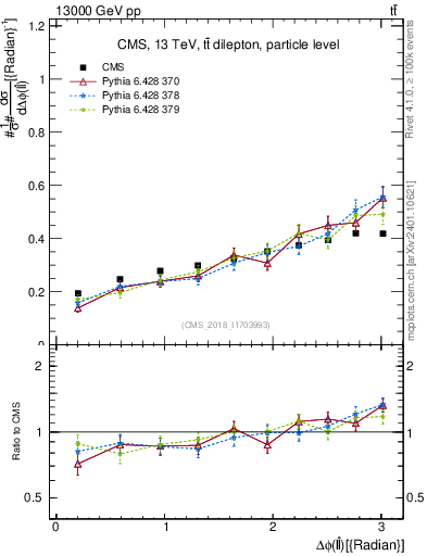 Plot of ll.dphi in 13000 GeV pp collisions