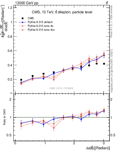 Plot of ll.dphi in 13000 GeV pp collisions
