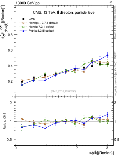 Plot of ll.dphi in 13000 GeV pp collisions