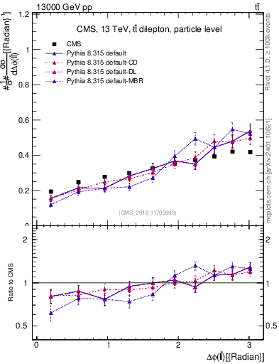 Plot of ll.dphi in 13000 GeV pp collisions