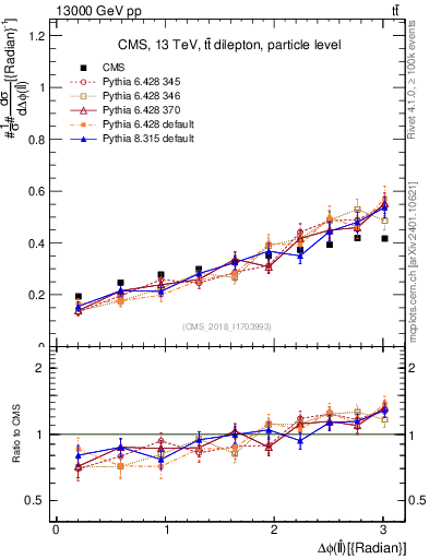 Plot of ll.dphi in 13000 GeV pp collisions
