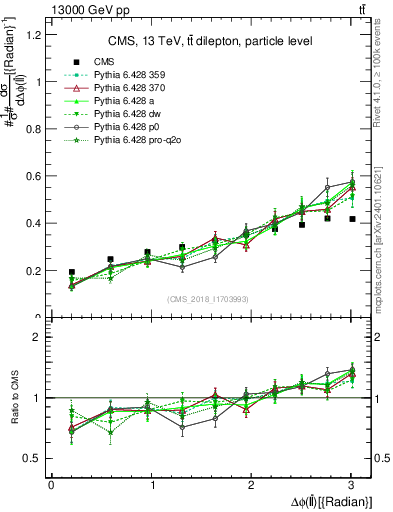 Plot of ll.dphi in 13000 GeV pp collisions