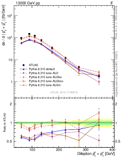 Plot of ll.ht in 13000 GeV pp collisions