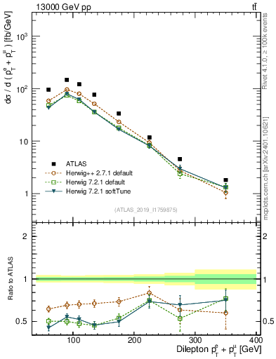 Plot of ll.ht in 13000 GeV pp collisions