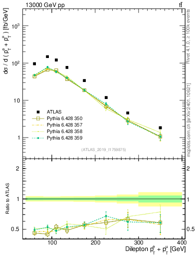 Plot of ll.ht in 13000 GeV pp collisions