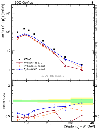 Plot of ll.ht in 13000 GeV pp collisions