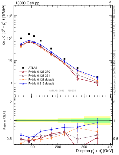Plot of ll.ht in 13000 GeV pp collisions