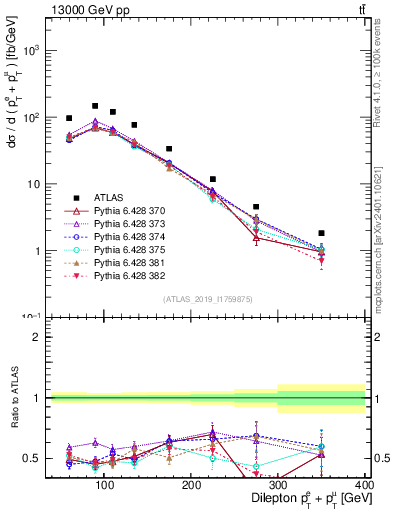 Plot of ll.ht in 13000 GeV pp collisions