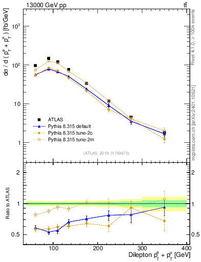 Plot of ll.ht in 13000 GeV pp collisions