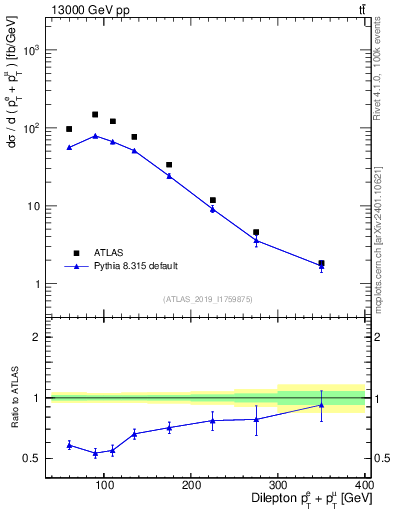 Plot of ll.ht in 13000 GeV pp collisions