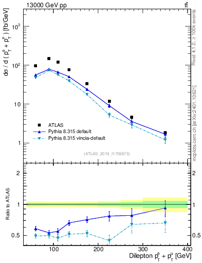 Plot of ll.ht in 13000 GeV pp collisions