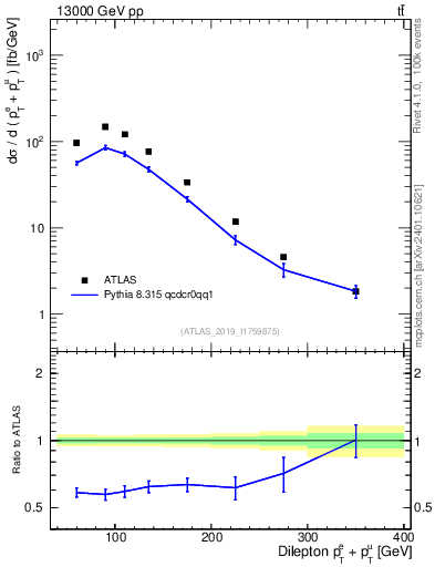 Plot of ll.ht in 13000 GeV pp collisions