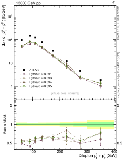 Plot of ll.ht in 13000 GeV pp collisions