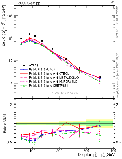 Plot of ll.ht in 13000 GeV pp collisions