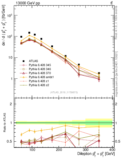 Plot of ll.ht in 13000 GeV pp collisions