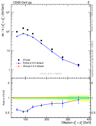 Plot of ll.ht in 13000 GeV pp collisions