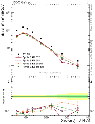 Plot of ll.ht in 13000 GeV pp collisions