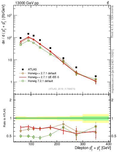 Plot of ll.ht in 13000 GeV pp collisions